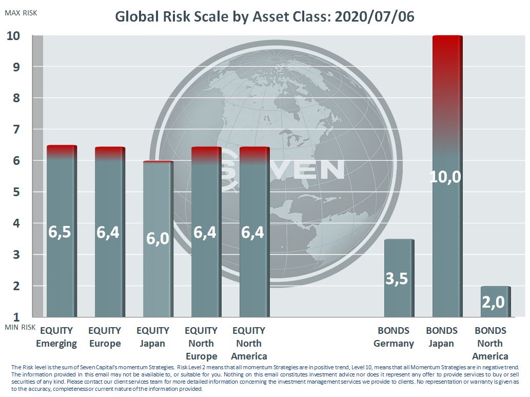 SevenCapitalMan's tweet photo. Baromètre des Risques de Marchés au Lundi 6 Juillet 2020
Risk Market Barometer, Monday 6, July 2020 https://t.co/q3on8dQhky