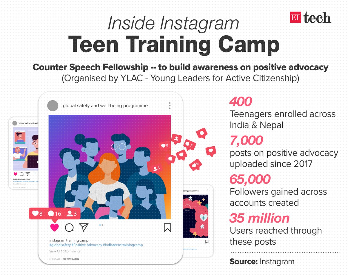 How? By giving them tools like ad budgets to amplify their content’s reach, tutoring on hashtags, on the art of tagging, and most importantly, preparing them to deal with trolls and hate-mongers online. https://tech.economictimes.indiatimes.com/news/internet/inside-instagrams-teen-training-camp-for-positive-advocacy/76803173