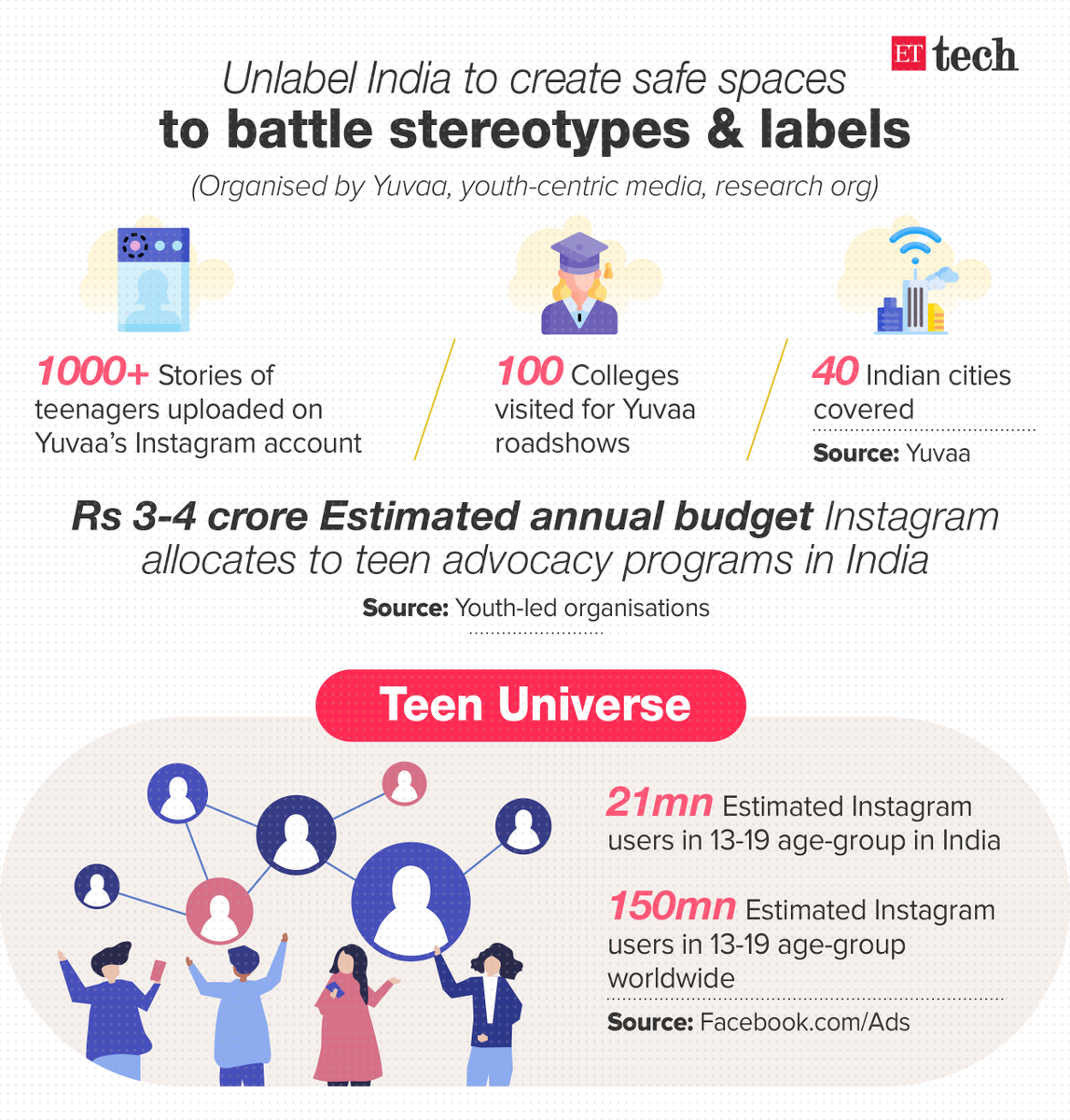 How? By giving them tools like ad budgets to amplify their content’s reach, tutoring on hashtags, on the art of tagging, and most importantly, preparing them to deal with trolls and hate-mongers online. https://tech.economictimes.indiatimes.com/news/internet/inside-instagrams-teen-training-camp-for-positive-advocacy/76803173