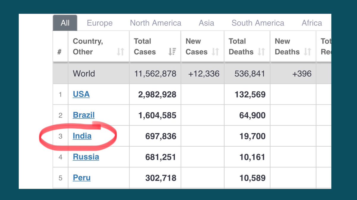 dhruv_rathee's tweet photo. India crosses Russia to become the third worst country in total number of COVID-19 cases

Back in March, PM Modi had confidently said that Coronavirus battle will only last 21 days. https://t.co/mDy6aujIjz