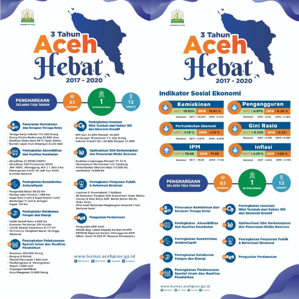 dispora_aceh2's tweet photo. 3 Tahun Aceh Hebat 2017-2020. #disporaaceh #dispora #aceh #acehteuga #acehjuara https://t.co/8suXIZlsmw