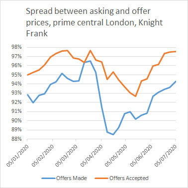 Check out my latest article: House prices in London bounce back linkedin.com/pulse/house-pr… via <a href="/LinkedIn/">LinkedIn</a>
