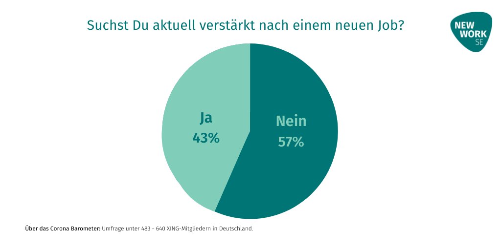 newwork's tweet photo. Im Rahmen des NEW WORK Corona Barometers befragen wir in regelmäßigen Abständen XING-Mitglieder zu ihrer aktuellen #Jobsituation. Hier sind die Ergebnisse aus der Befragung im Juni. ➡️ https://t.co/nrY0GPTtGh https://t.co/ZMZueein3V