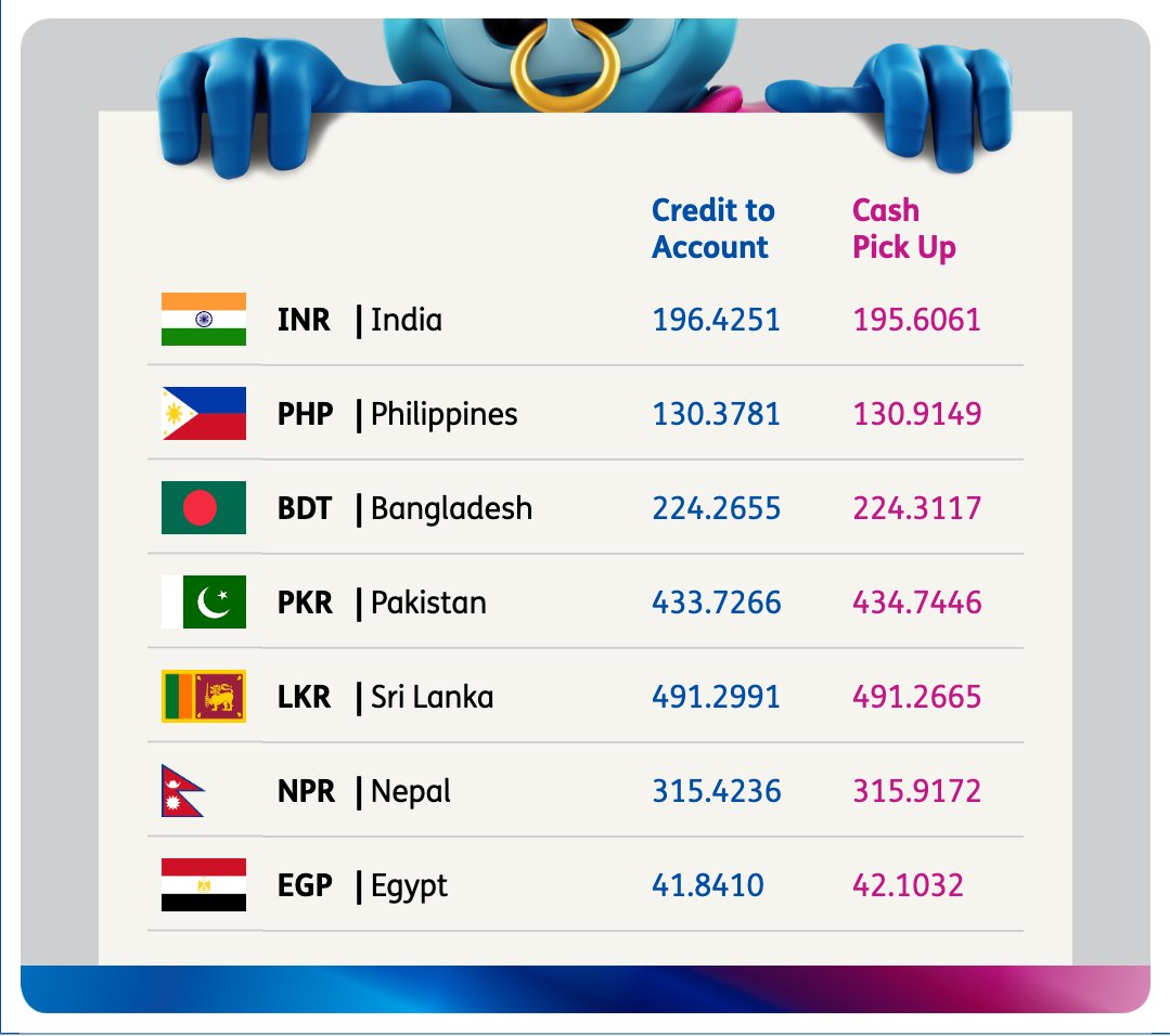 BFCBahrain's tweet photo. Get real-time money transfer rates at https://t.co/fkqod2a3BA with #BFC
You can now send money online at https://t.co/HSdu7P3zuX or on our app! Download it here: https://t.co/otkfNSlwXk
Have a great day!
#Bahrain #BobRates #Remittance #MoneyTransfer #Sendmoney https://t.co/9vimhsc7ee
