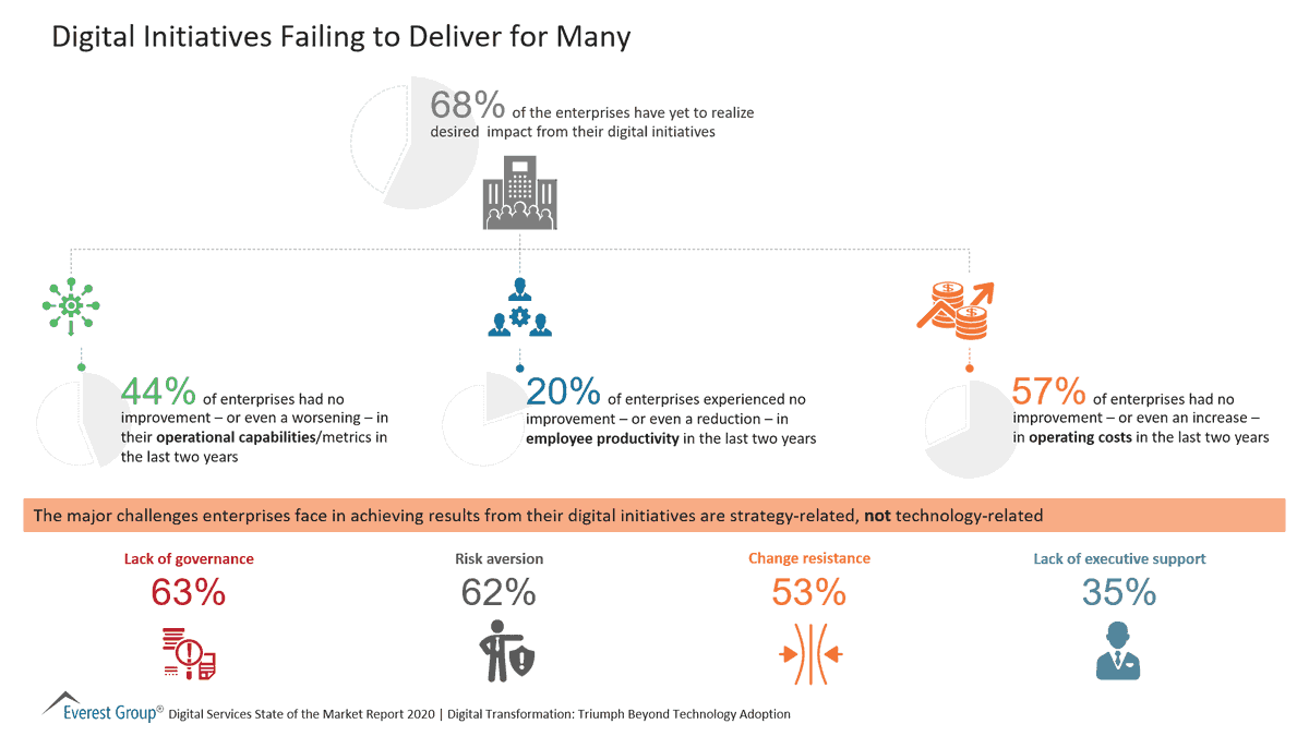 antgrasso's tweet photo. For successful digital initiatives, enterprises need to rethink their strategies and adopt a digital operating model that prioritizes governance, culture, and change management.

Source @EverestGroup Link https://t.co/9MvobHkN5v v @antgrasso @antgrasso_IT #DigitalTransformation https://t.co/UdgF4MoVUi
