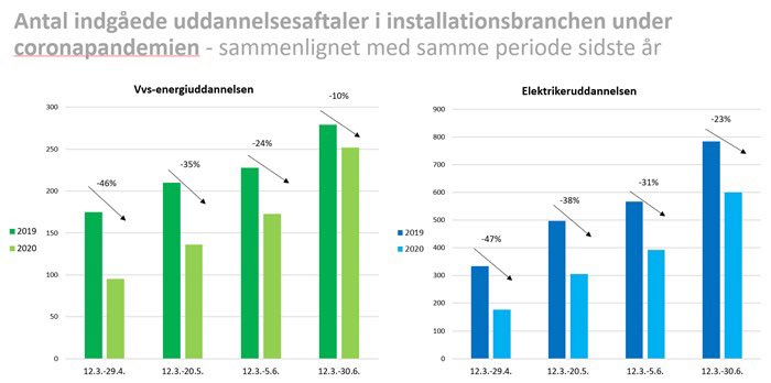 Godt at se, at lærlingeaftalen har mindsket faldet i indgåede uddannelsesaftaler fra -46% til -10% på VVS-området 👏 

Vigtigt at den positive udvikling mod en #faglærtfremtid fortsætter <a href="/PHummelgaard/">Peter Hummelgaard</a> <a href="/TEKNIQdk/">TEKNIQ</a> #uddpol #arbejde #dkpol 
tekniq.dk/presse/pressem…