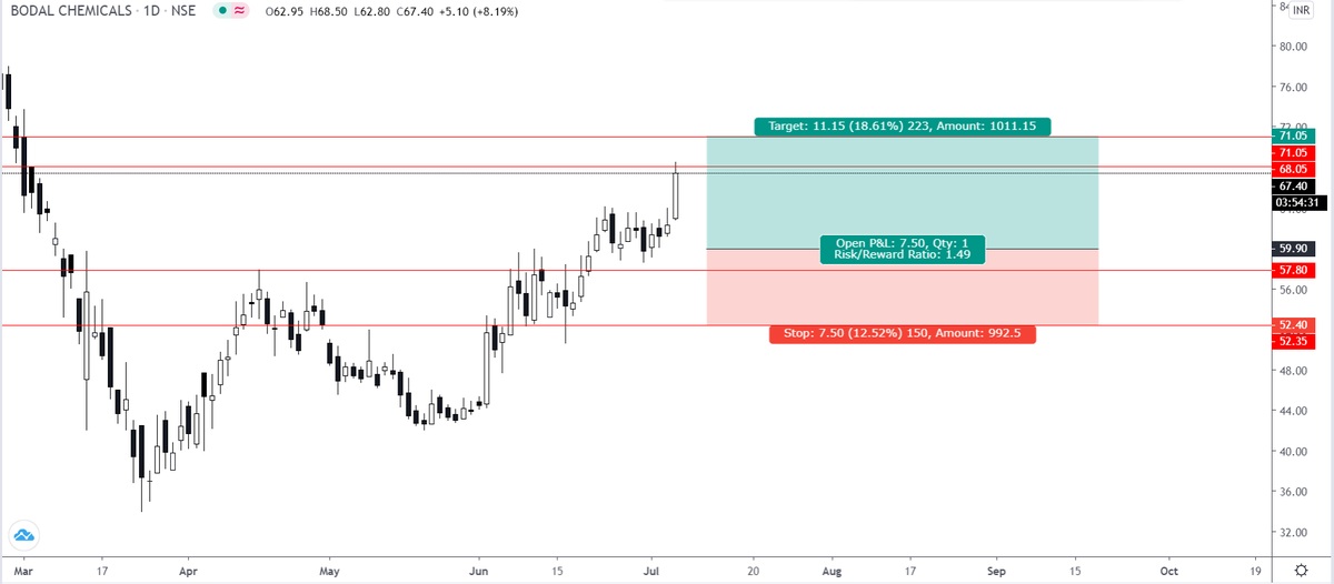 tradewithskm's tweet photo. BODAL CHEMICALS  Hit First Target 12% profit so far 🚀🚀🚀🚀🚀
#NSEUPDATE #NSE #StockMarket #sharepocket #sharemarket #Nifty #banknifty #NiftyBank #nifty50 #NIFTYFUTURE #Stock2020 #StockMarketCrash2020 #NiftyBank #niftypharma https://t.co/Rd908emQSo