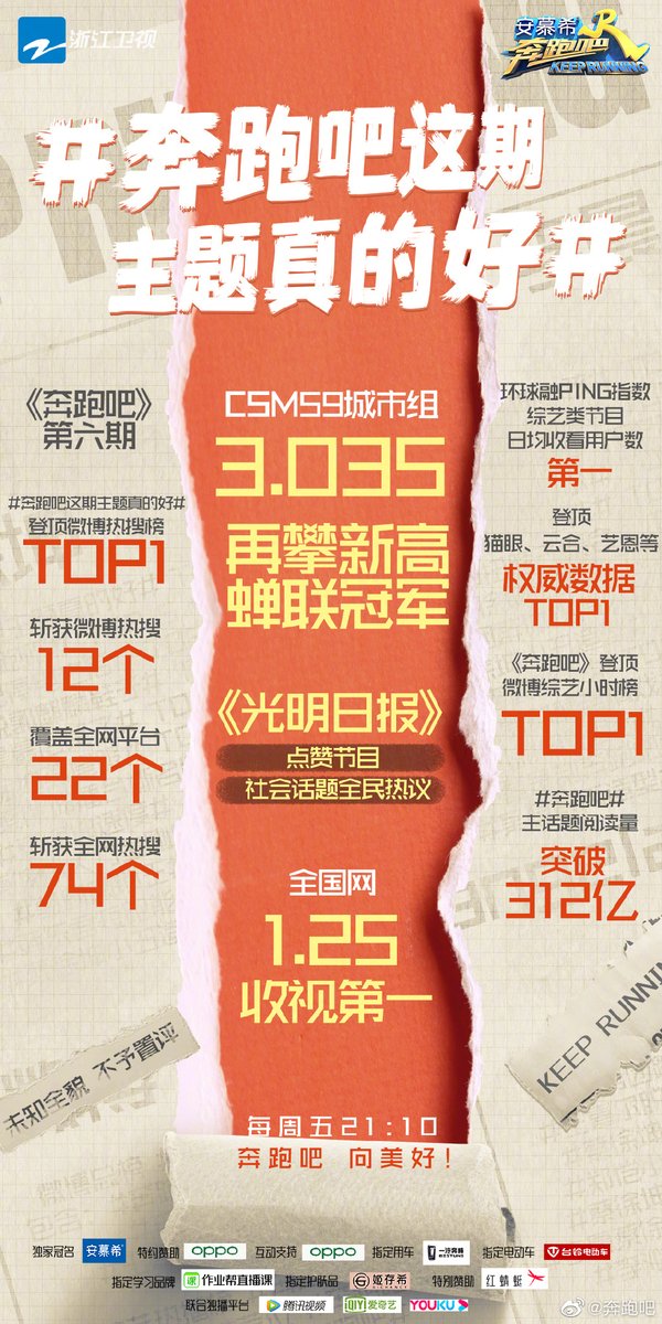 AlwaysCaiXukun's tweet photo. 200706
💥Top 1 Real-time ratings for #KeepRunningEP6, CSM59 TV Ratings: 3.021%, setting a new record, this's the highest rating this season and the TV shows (up to now)
12 hot searches on Weibo
74 hot searches on 22 platforms
💥Top 1 VLinkage Variety Guest
Congrats #CaiXukun👏 https://t.co/mp06l3anFe