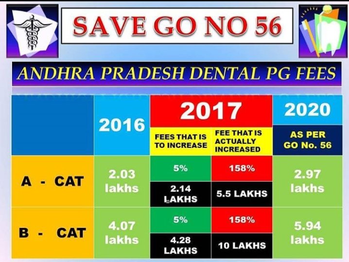 impradeep122's tweet photo. All the merit medical and dental students are in the situation of huge loss because of behaviour of private colleges.please consider our request to allow us into colleges in future..@RameshPV2010 @ysjagan @SRKRSajjala
#SAVEGO56
#admissionswithoutaffidavit
#wewantjustice https://t.co/1b7APKdT6d