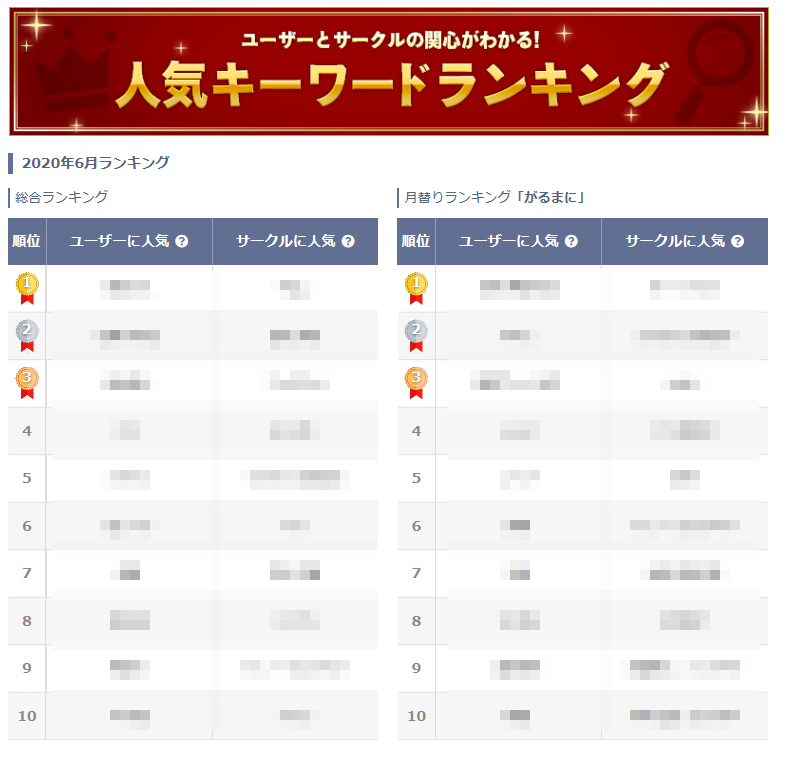 Dlsite公式アカウント En Twitter Dlsiteにおける 2020年6月人気キーワードランキングを公開しました サークル様限定 今月の月替りランキングは女性向けフロアを対象とした がるまに 男性向けとは異なる人気傾向 ぜひチェックしてみてください Https T Co