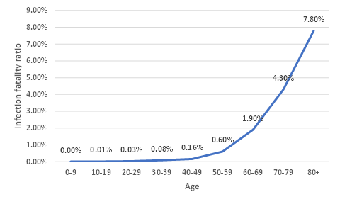 Adding to this thread. Several age-specific & gender IFRs now exist and I should have added them earlier.Fig for China pop (redrawn from  https://doi.org/10.1016/S1473-3099(20)30243-7)