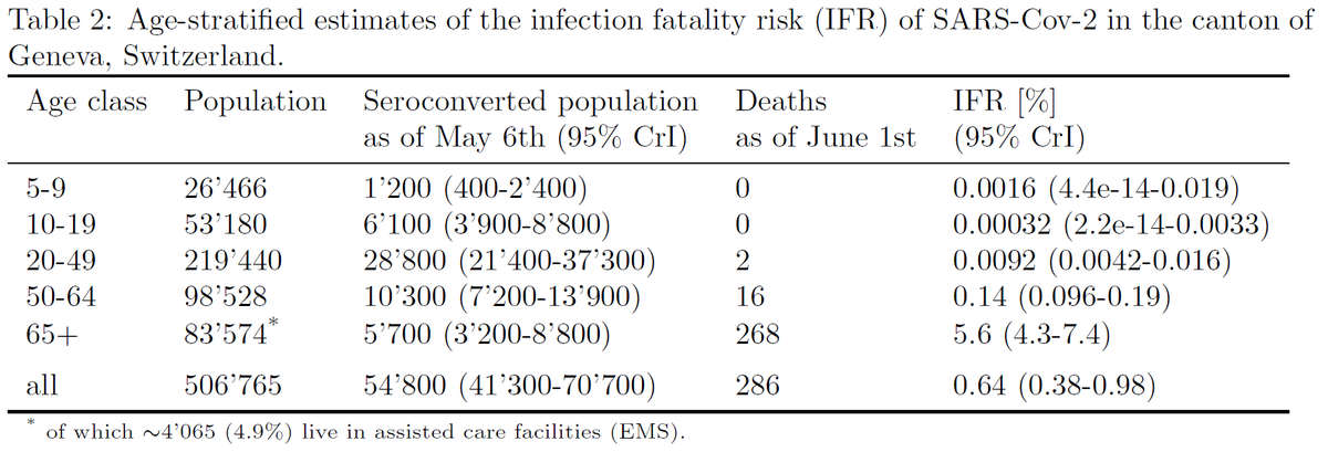 One based on serosurvey in Switizerland & nice analysis by  @andrewazman that accounts for delays & time of serosurvey. (Note IFRs for youngest 2 age classes are zero based on no deaths in data, but priors from Bayesian analysis increase them slightly above 0.)