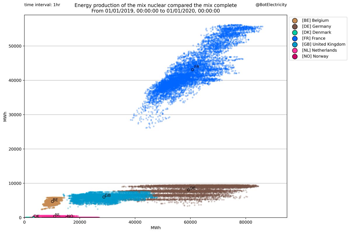 ## Bonus Maintenant que vous êtes capable de faire la différence entre bases, suivi de charge et intermittent, voici un nouvel exemple.Pouvez-vous me dire ce que fait le nucléaire dans les différents pays ?