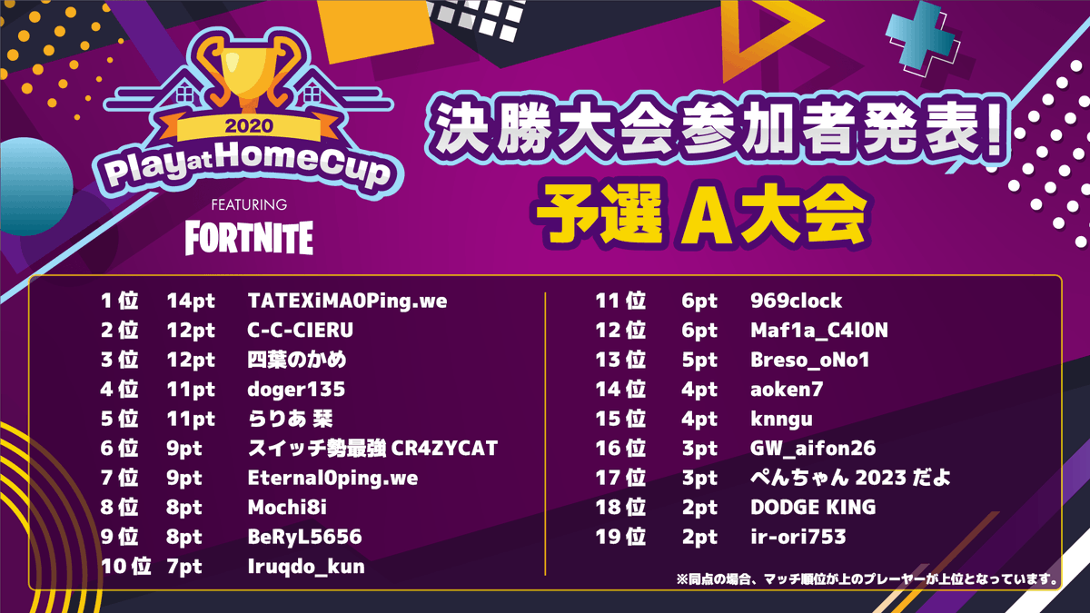Jcg 決勝進出者発表 2 2 Play At Home Cup 決勝大会進出者が決定しました Playathomecup Fortnite フォートナイト