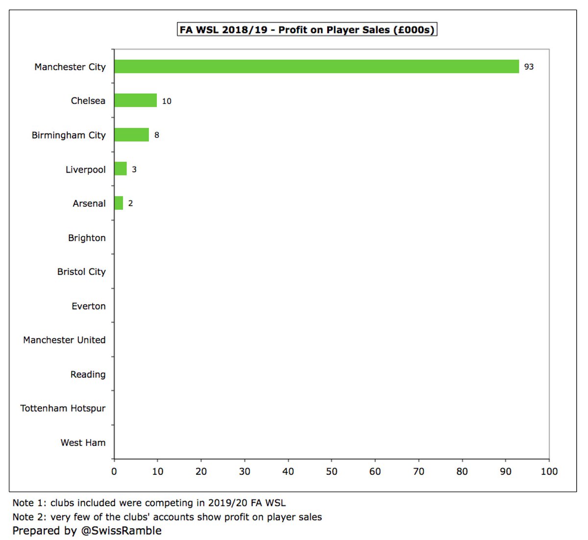 Again very few WSL clubs report profit on player sales with Manchester City leading the way with just £93k. According to FIFA, only $652k was spent on transfer fees in the women’s game in 2019. It is only the really high-profile players that might command a six-figure fee.