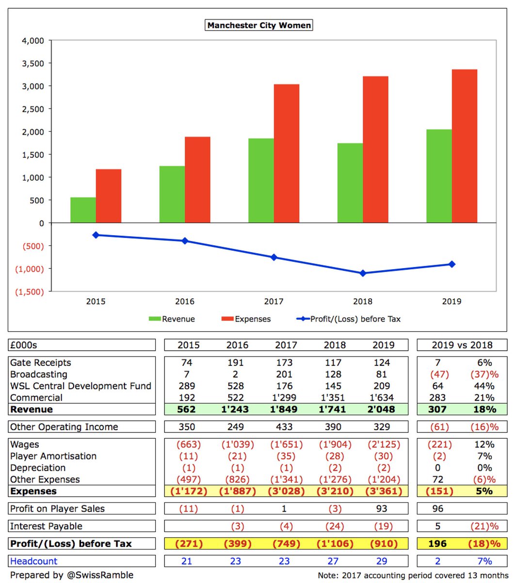 Manchester City loss narrowed from £1.1m to £910k in 2019, as £307k revenue growth to £2.0m outpaced £151m expenses increase to £3.4m. Around 80% of City’s revenue comes from commercial, which has shot up from £192k in 2015 to £1.6m in 2019.