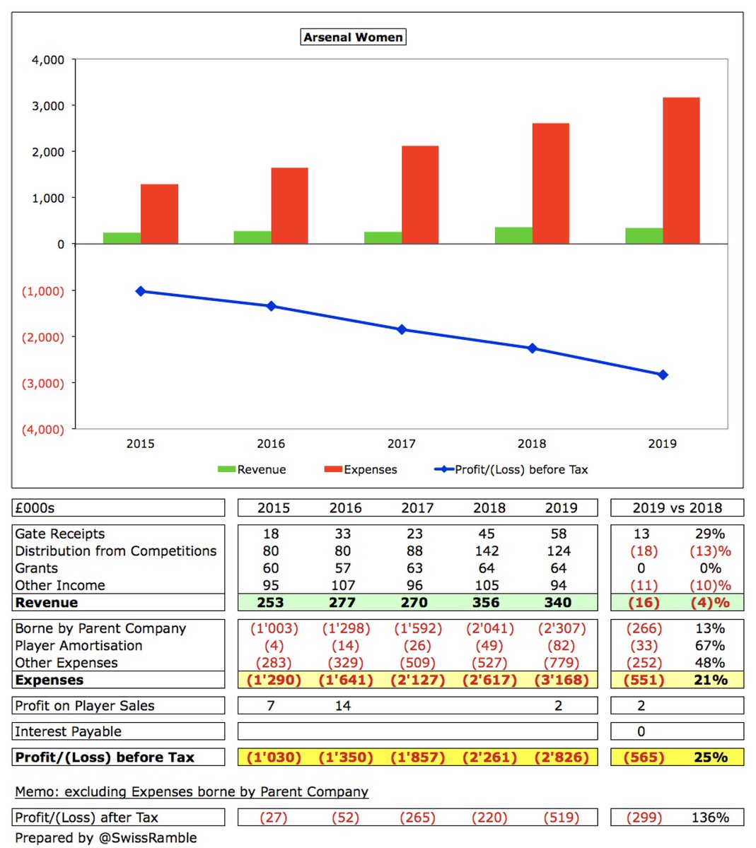 Arsenal’s reported loss in 2019 was “only” £519k, but that excluded £2.3m expenses borne by the parent company, including all headcount and wages. On that basis, losses have been steadily increasing from £1.0m four year ago to £2.8m. Revenue only £340m, due to cost subsidy.