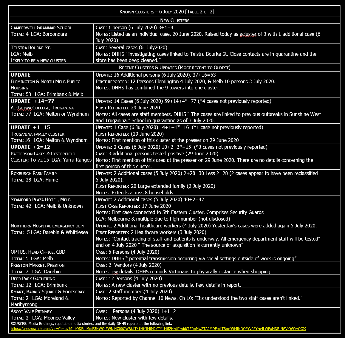 6 JULY 2020-C19, VIC 

CLUSTERS
Towers+16=53
Al-Taqwa Coll+18=77
Patterson Lakes+6=15
Truganina+2=16
Camberwell Gramm+1=4

NEW Possible clusters (Tables 1&amp;2)
Telstra, City
JBS Abattoir, Brooklyn
Pacific Meats Abattoir, Thomas'n
WW, Footscray 

Individual cases, 1of2

4.50pm
2of2
