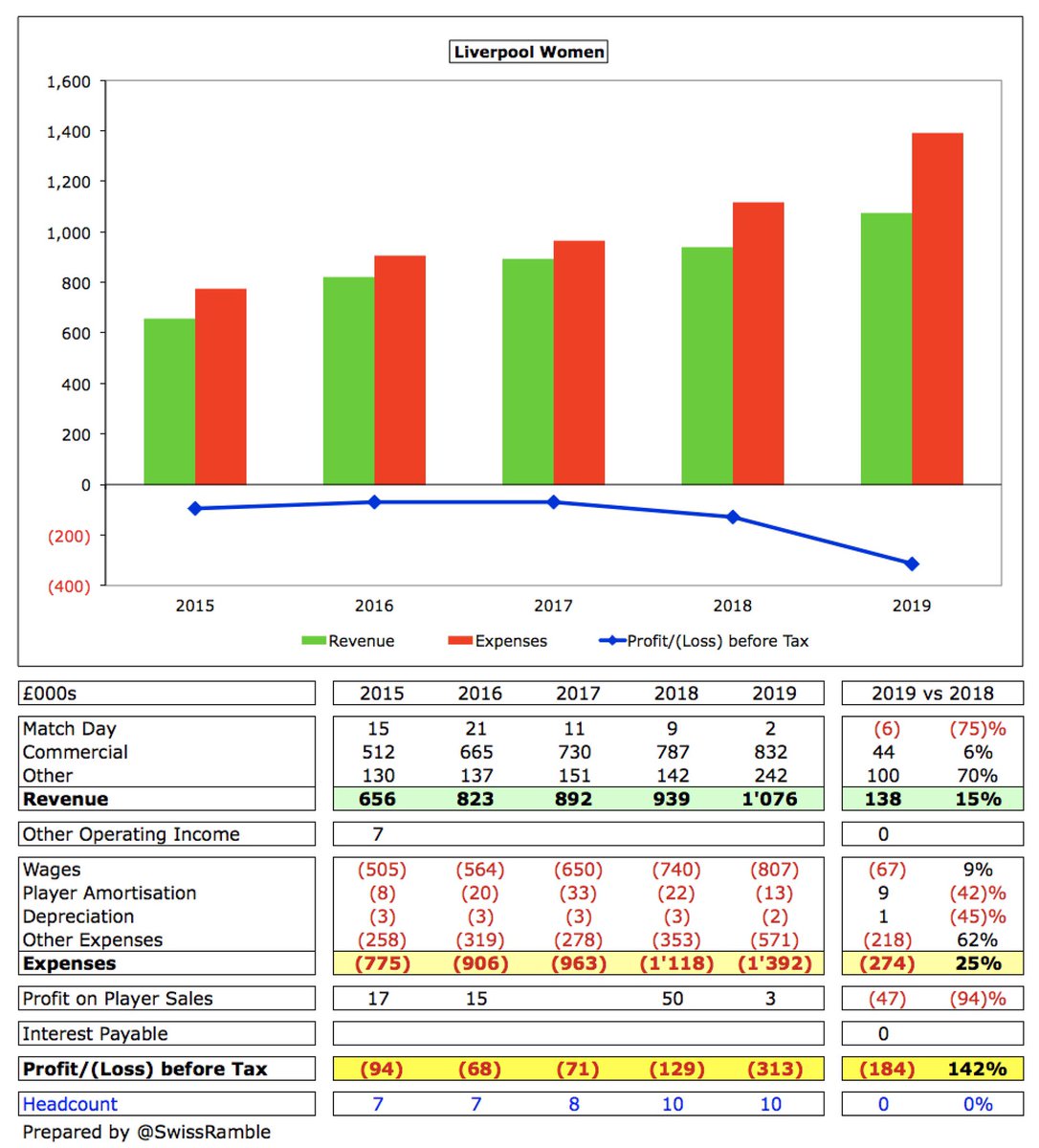 Liverpool loss increased from £129k to £313k in 2019, as revenue rose £138k (15%) to £1.1m, while expenses were up £274k (25%) to £1.4m. 77% of revenue comes from commercial £832k. Wage bill only £807k, i.e. a lot lower than the leading WSL clubs, with just 10 full-time staff.