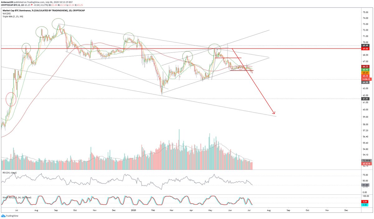 Bitcoin Dominance Update - key level 65,65% breakout to the downside-> continuation of altcoin party like expected 