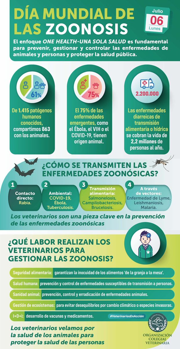 6 de julio, #DíaMundialdelasZoonosis

La profesión #veterinaria es una pieza clave en la protección y prevención de la salud humana frente a enfermedades zoonósicas.