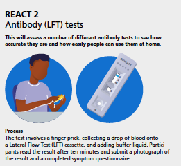BRCinfection's tweet photo. The #REACT2 study is using self-administered fingerprick tests for antibody testing. Over the last two weeks over 100,000  tests have been done across the country, aiming to give an estimate of seroprevalence in each local authority area. https://t.co/agDkMZQ5YC