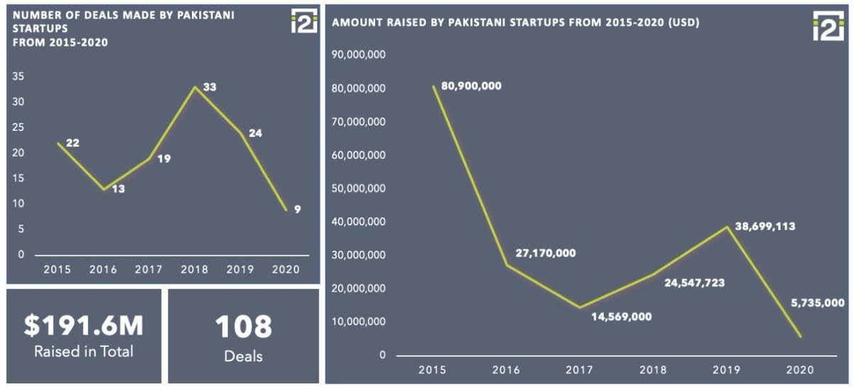 1/ The startup ecosystem in  #Pakistan has entered the next phase. It has moved from being nascent to more indigenous in nature. The sector is now facilitated by more than 35 incubators & accelerators, 20 formal funders & investors, and 80 co-working spaces across the country.