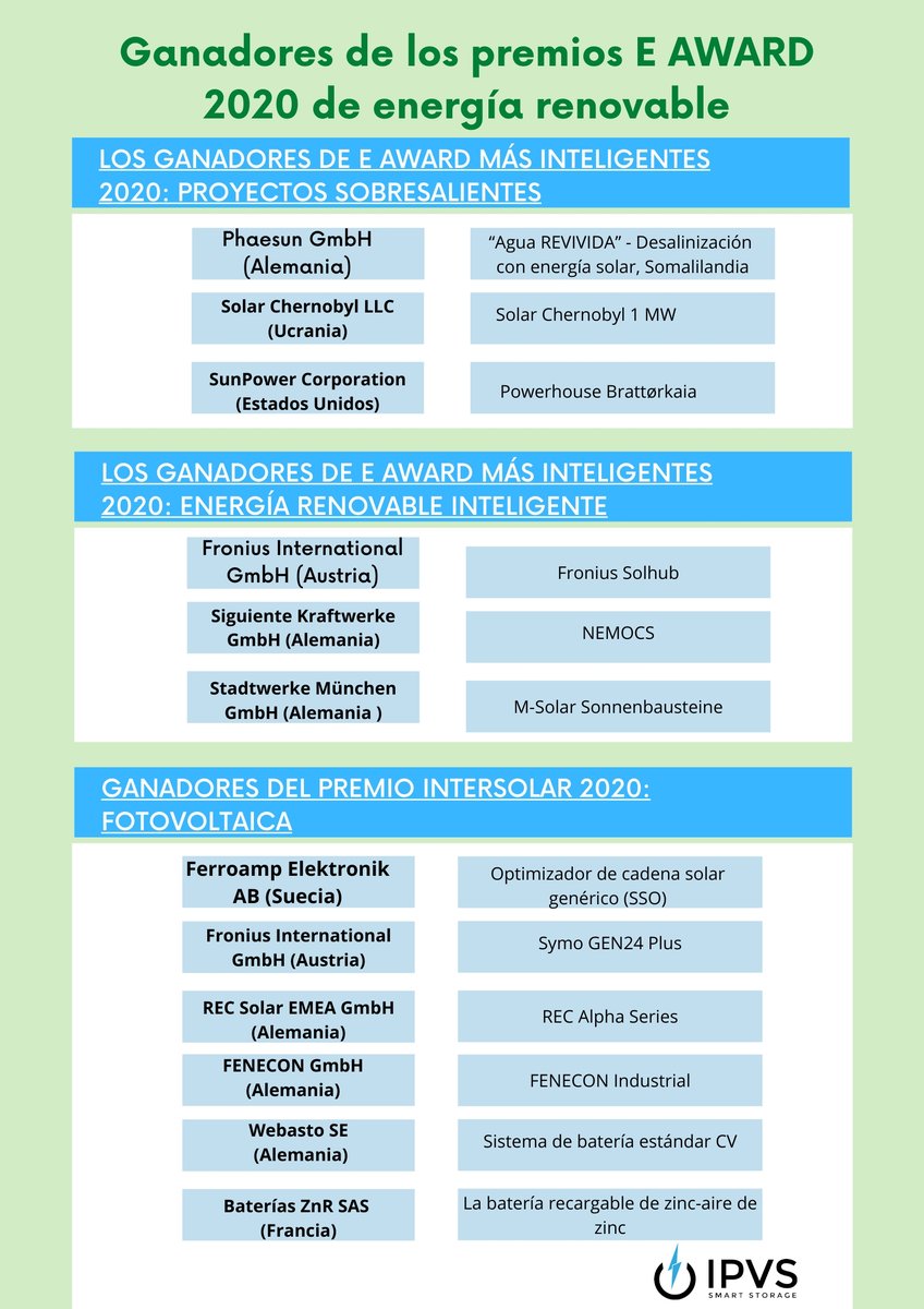 ipv_storage's tweet image. Si te perdiste la ceremonia de los ganadores del premio AWARDS 2020. Aquí te dejo la lista de los ganadores y algunas novedades que te pueden interesar.
Conoce un poco más: cutt.ly/uoDcAm6
#IPVSsmartstorage #DistribuidorOficialFotovoltaico