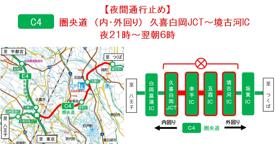 Nexco東日本 関東工事規制 お知らせ 夜間工事中止 本日実施予定の 圏央道 の 通行止 は 天候不良のため中止となりました 明日以降に順延となります 日時 7 6 月 夜21時 翌朝6時 場所 C4 圏央道 内外回り 久喜白岡jct 境古河ic間