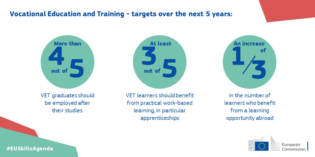 EU_Social's tweet photo. #Vocational education &amp; training are key for lifelong learning, helping people get new #skills!

Last week, we proposed how to make #VET:
☑️ more attractive
☑️ learner-centred
☑️ fit for the digital &amp; green age

Proposal: https://t.co/9B9Kha0KZt
Factsheet: https://t.co/cw2n6aB6bD https://t.co/js3QDNWt47