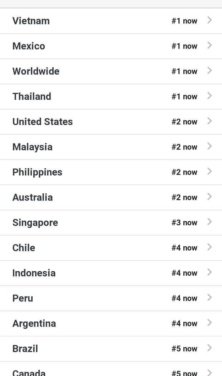 GOT7Charts__'s tweet photo. #FairTreatmentForGOT7 is trending worldwide at no. 1 and in 20 countries with over 526K tweets! 

#1 worldwide
#1 Vietnam 
#1 Mexico
#1 Thailand 

 #제왑_본부별편차줄잊
#GOT7 @GOT7Official https://t.co/D1vz2QHkd9