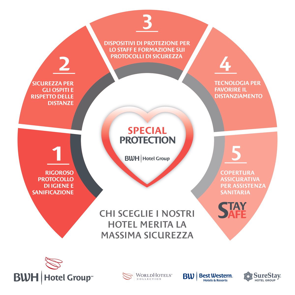 BWHotelItalia's tweet photo. La sicurezza e il benessere dei nostri ospiti viene prima di ogni altra cosa! Per questo ringraziamo @best_westernITA per il supporto. 
Viaggia sicuro, viaggia con noi!
#bestwesternhotelitalia #specialprotection https://t.co/y0ghPrEWa9