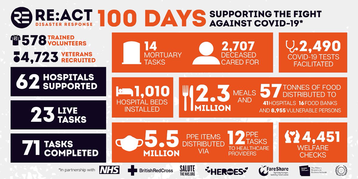 We’re 100 days into #OpREACT &amp; our #veteran #volunteers continue to do incredible work. 

Please help us carry on this vital work, DONATE:NOW

re-act.org.uk/donate/?utm_so…

#REACTDisasterResponse #MondayMotivation #Covid19UK