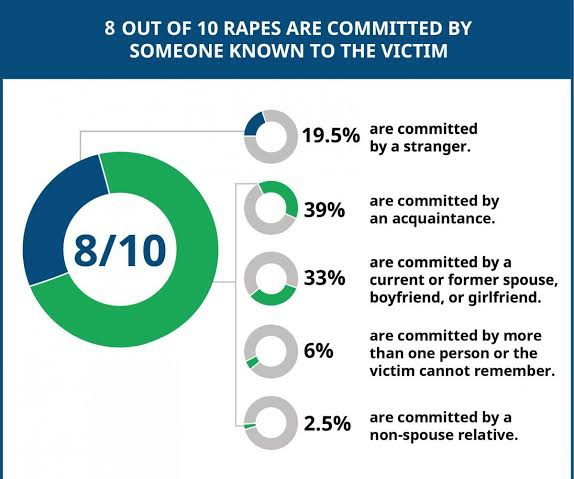 Myth: Rape is most committed by strangers. Don't meet/party/drink with strangers and you will be safe.Fact: About 80% of rape cases are perpetrated by someone known and close to the victim.