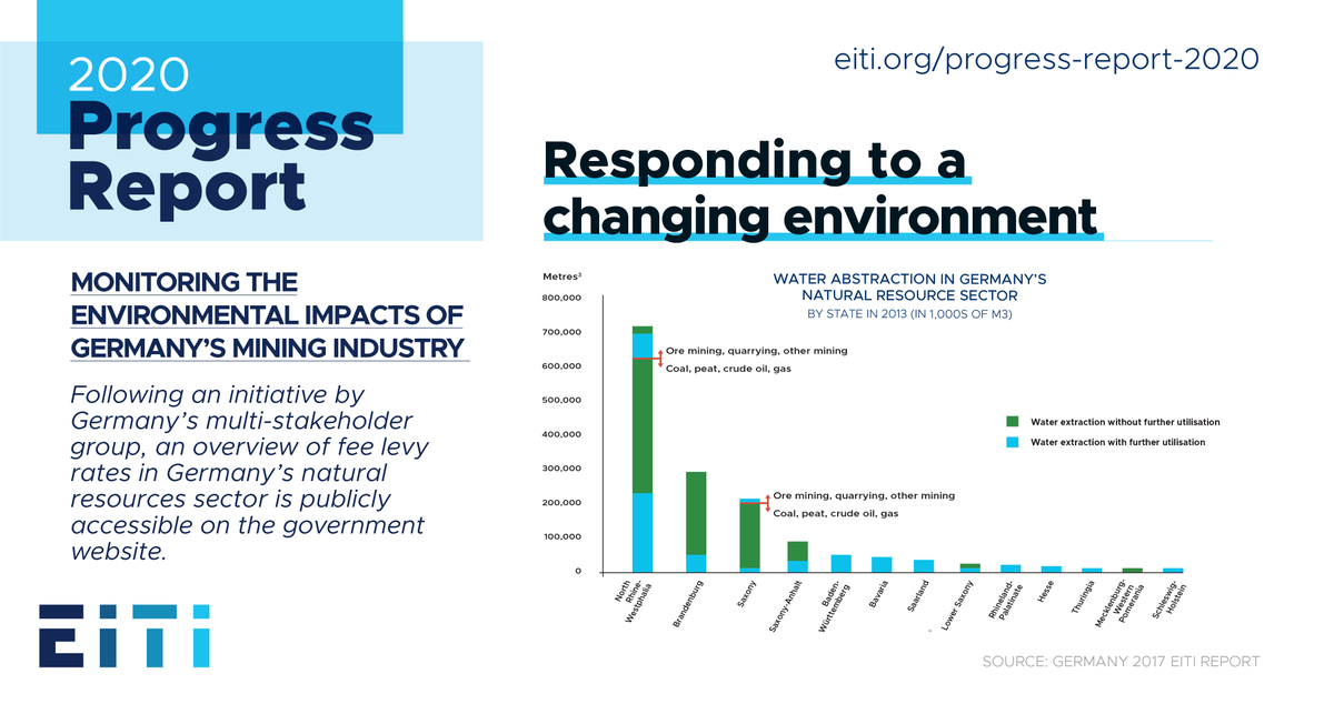 EITIorg's tweet photo. 🇩🇪#Germany’s coal industry accounted for 5% of total water use in 2013, reaching up to 30% in some states. An overview of related environmental fees is publicly accessible on the gov't website. @EITIDeutschland #EITIProgressReport #transparency https://t.co/J92Vnuw6pm https://t.co/hK0KA5tUNV