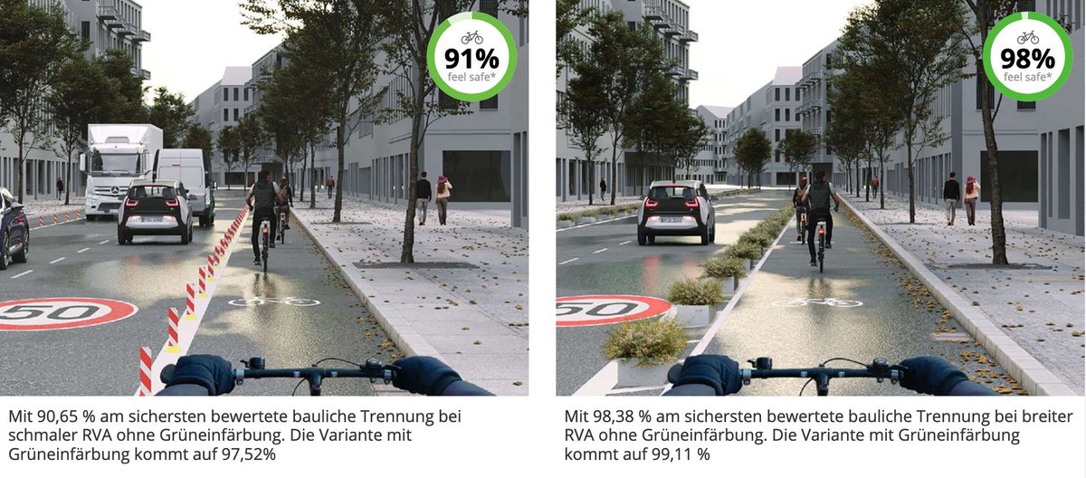 Poller und andere bauliche Trennungen führen zu einem deutlich besseren Sicherheitsgefühl, die Einführung von Protected Bikelanes scheint also der richtige Weg zu sein. Es gibt aber je nach Situation auch noch andere Möglichkeiten ein hohes Sicherheitsempfinden zu erreichen.