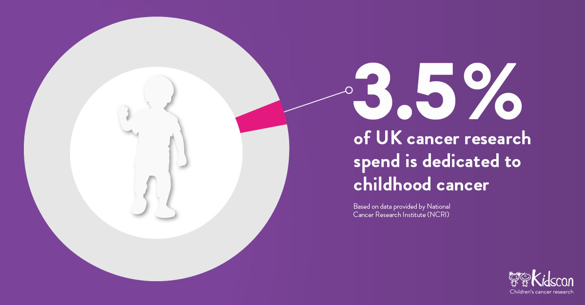 According to the AMRC there will be a £310m shortfall in cancer research this year because of Covid19. We fear this will reduce the amount dedicated to finding safe new treatments for children with cancer. Donate &amp; help us fund #ChildhoodCancer Research bit.ly/2ZBpKHX