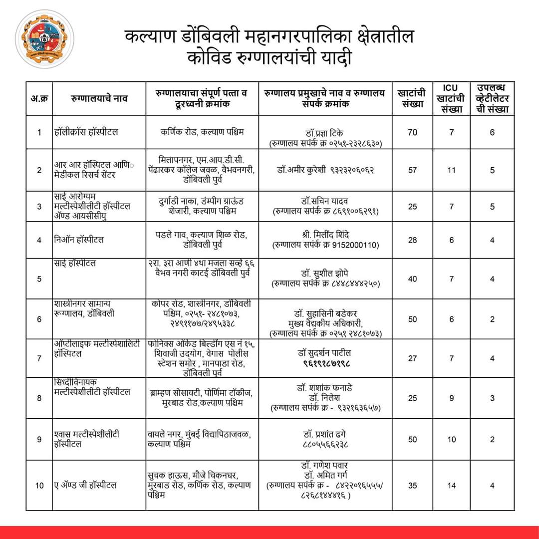 KDMCOfficial's tweet photo. कल्याण डोंबिवली महानगरपालिका क्षेत्रातील कोविड रुग्णालयांची यादी ( पत्ता व दूरध्वनी क्रमांकासह )

#KDMC #HospitalList #COVIDUpdates https://t.co/h8vTcWwshJ