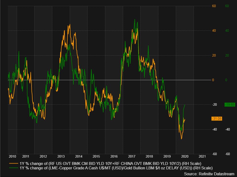  #Copper  #gold ratio YoY% (green)Average  #China  #US 10 Year Yield YoY% (yellow)