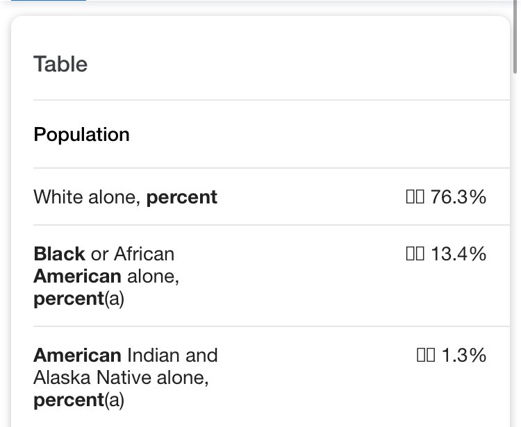 78Flame's tweet photo. @jakobyko @FlamingPie127 @Trefillion1 @ybc_mo @realskreetnig @chuckwestchuck @TallahForTrump Explains itself. Statistically, white males have a higher chance of being a victim of crime than any other race or gender. And statistically, black people are more likely to be the ones doing that crime. https://t.co/k7EMiE8IeV