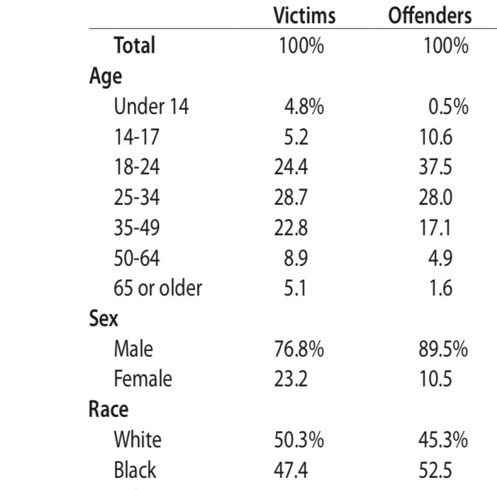 78Flame's tweet photo. @jakobyko @FlamingPie127 @Trefillion1 @ybc_mo @realskreetnig @chuckwestchuck @TallahForTrump Explains itself. Statistically, white males have a higher chance of being a victim of crime than any other race or gender. And statistically, black people are more likely to be the ones doing that crime. https://t.co/k7EMiE8IeV
