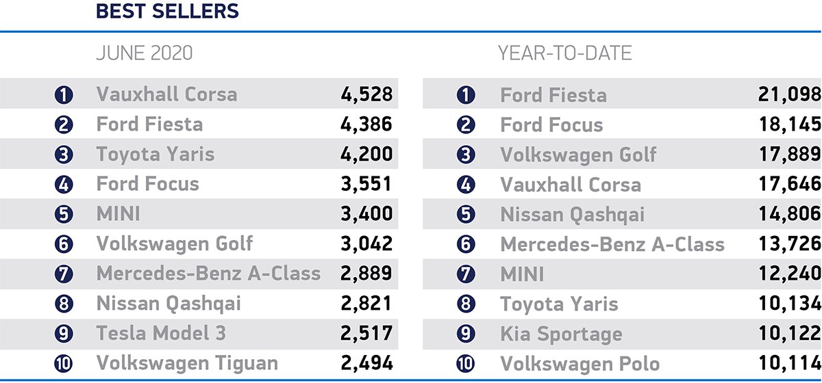 📈UK EV registrations for June 2020📈

June 2020:
BEVs = 8,903 (+262%)
PHEVs = 4,926 (+117%)

Total 2020:
BEVs = 30,957 (+159%)
PHEVs = 13,757 (+29%)

Tesla Model 3 is named 9th on Best Seller list.

Incredible since market is -35%.