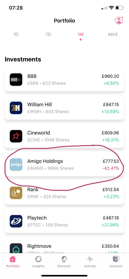 I love small scale trading. Its takes (me at least) minimal time but enables me to express objective & structured opinions. I love my one madt stock £AMGO, I was -42.41%  for a while. Then last week missed the floor but caught the . Now position is x10 in size &  45.82%