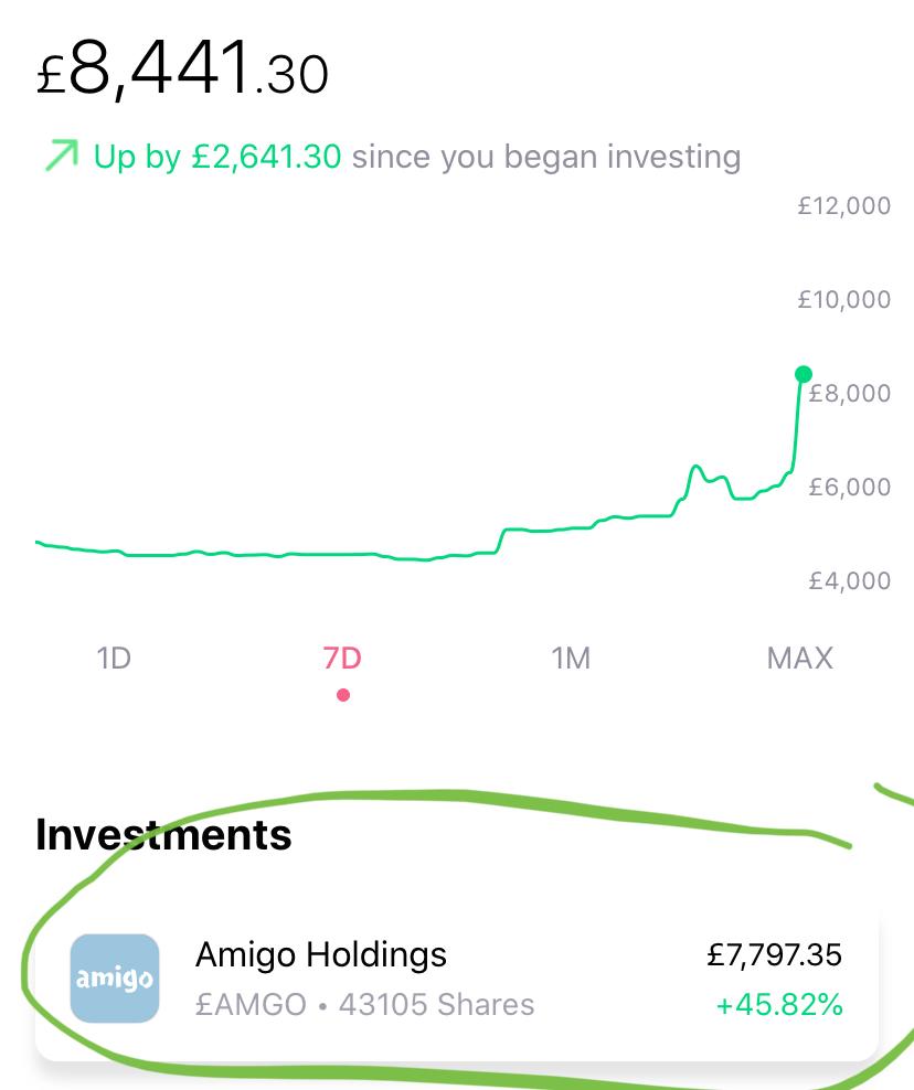 I love small scale trading. Its takes (me at least) minimal time but enables me to express objective & structured opinions. I love my one madt stock £AMGO, I was -42.41%  for a while. Then last week missed the floor but caught the . Now position is x10 in size &  45.82%