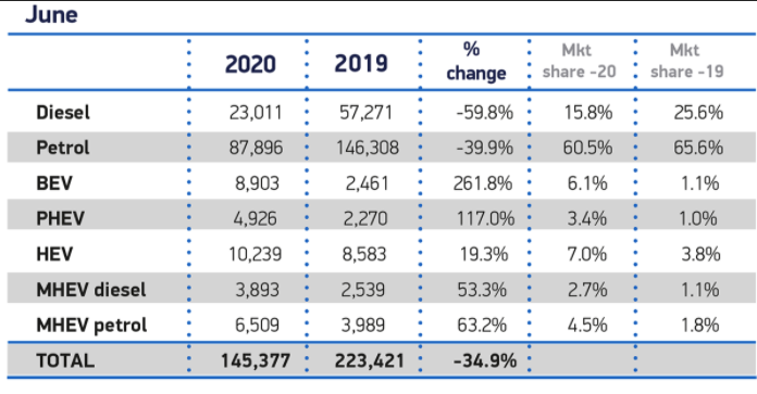 NickGibbs's tweet photo. UK car sales down 35 percent in June, but within that signs of huge change. Diesel now under a fifth of sales. Plug-ins beat hybrids. Pure electric now at a six percent share with sales up 262%. https://t.co/AlzfZYBQQ3