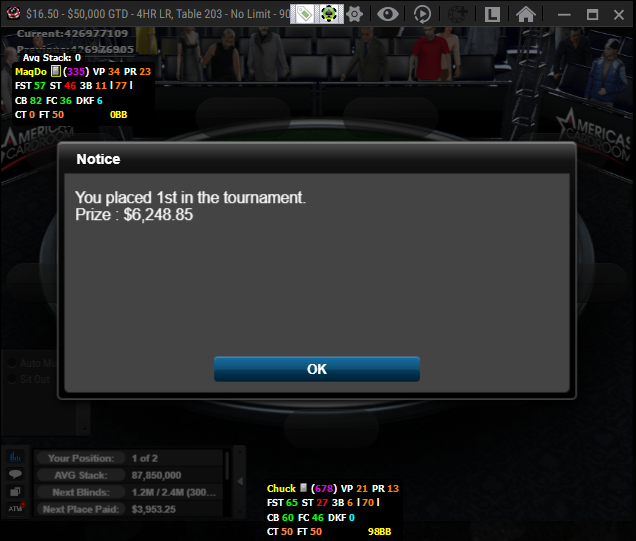 ChuckJamesPoker's tweet photo. 1st place in the $16.50 $50k for $6,248.85. On top of that the Legend himself, @Michael_Loncar hit me with a Big time Raid. Im on cloud 9 baby! @ACR_POKER Thank you so much to everyone who stopped by to sweat the action with me. https://t.co/iEfi9ke8P2
