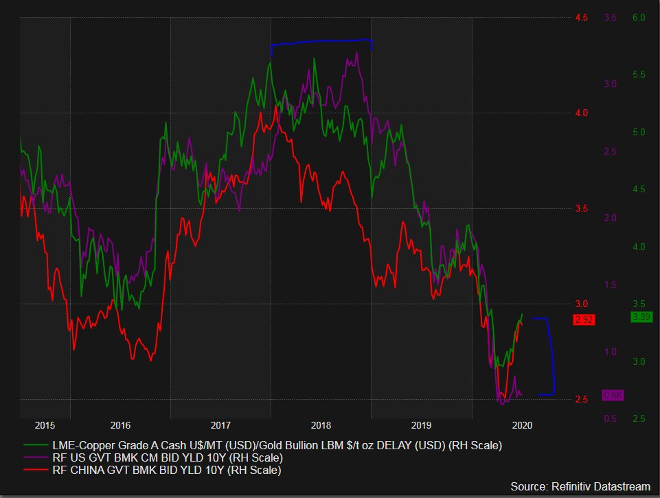  #Copper  #gold ratio (green) tracking China 10 Year Yield (red) higher, while US 10 Year Yield (purple) lags. Note the divergence during 2018.