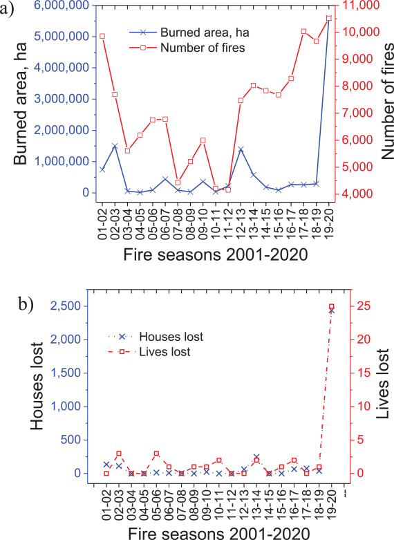 This study goes back two decades - which is important, because we're comparing modern preparation and fire-fighting. And when we do that, it's clear Black Summer's impact was horrific and unprecedented: