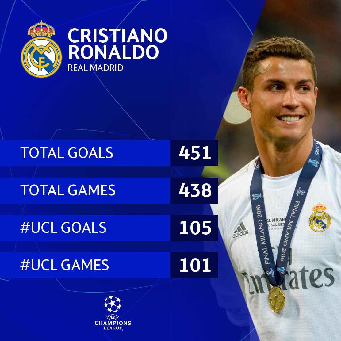 UEFA Champions League on Twitter: "ℹ️ Cristiano Ronaldo's record at Real  Madrid = ______ #UCL https://t.co/dmqhInpxm3" / Twitter