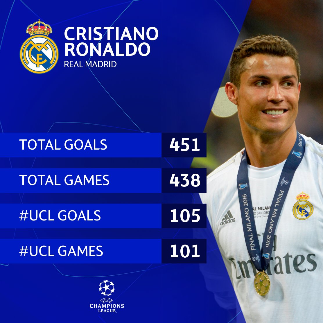 UEFA Champions League on X: Cristiano Ronaldo.  / X